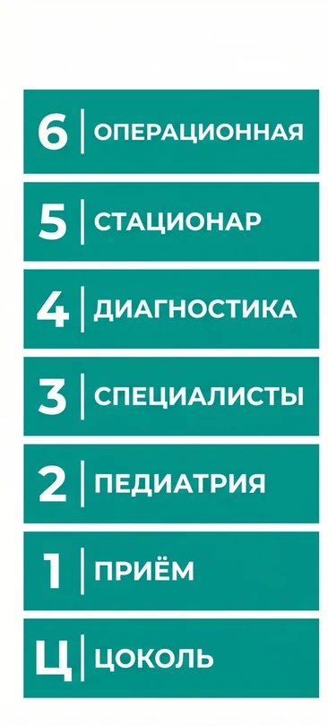 Этажи: Ц цоколь, 1 приём, 2 педиатрия, 3 специалисты, 4 диагностика, 5 стационар, 6 операционная